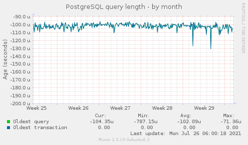 PostgreSQL query length