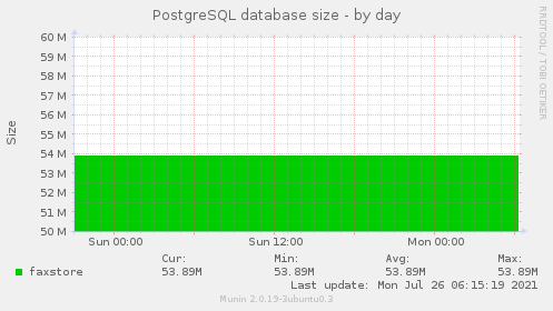 PostgreSQL database size