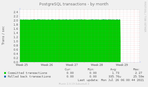 PostgreSQL transactions