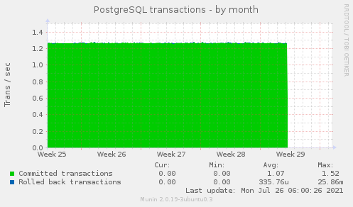 PostgreSQL transactions