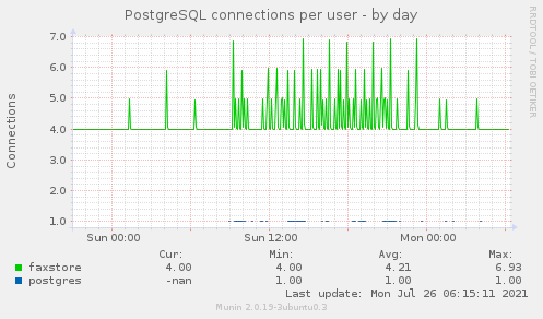 PostgreSQL connections per user