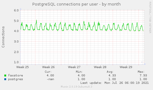 PostgreSQL connections per user