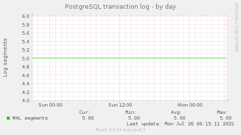 PostgreSQL transaction log