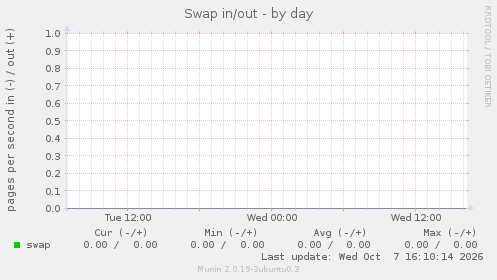 Swap in/out