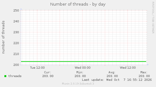 Number of threads