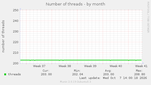 Number of threads