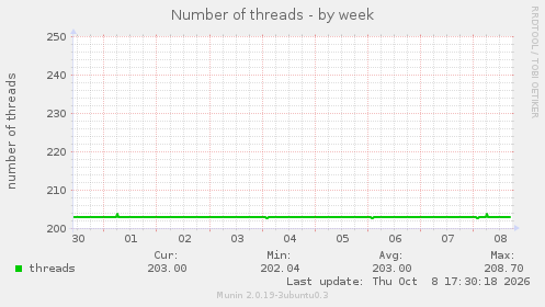 Number of threads