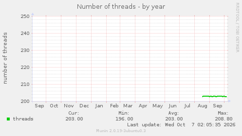 Number of threads