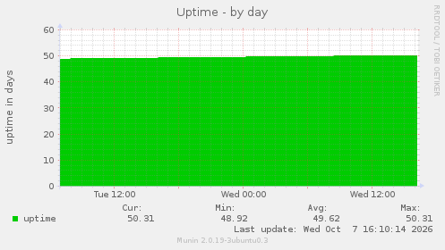 Uptime