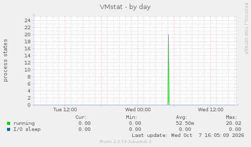 VMstat