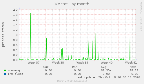 VMstat