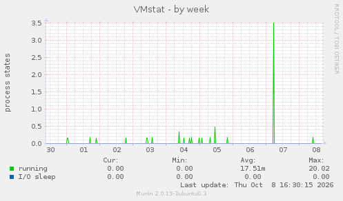 VMstat