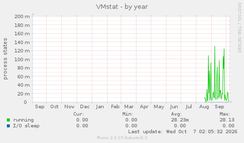 VMstat
